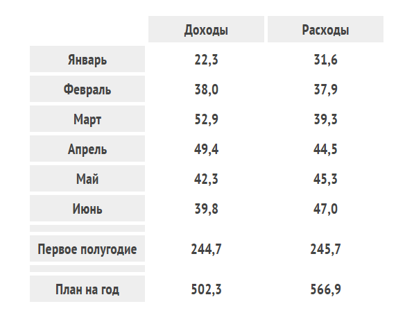 Бюджет-2015 оказался под угрозой срыва