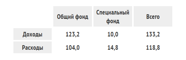 Бюджет-2015 оказался под угрозой срыва