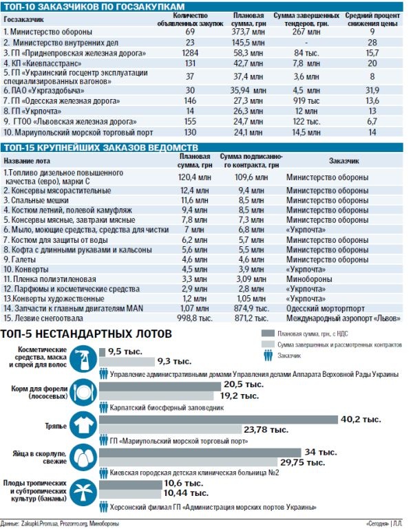 Как работают госзакупки через интернет, что продают и как поучаствовать (инфографика)