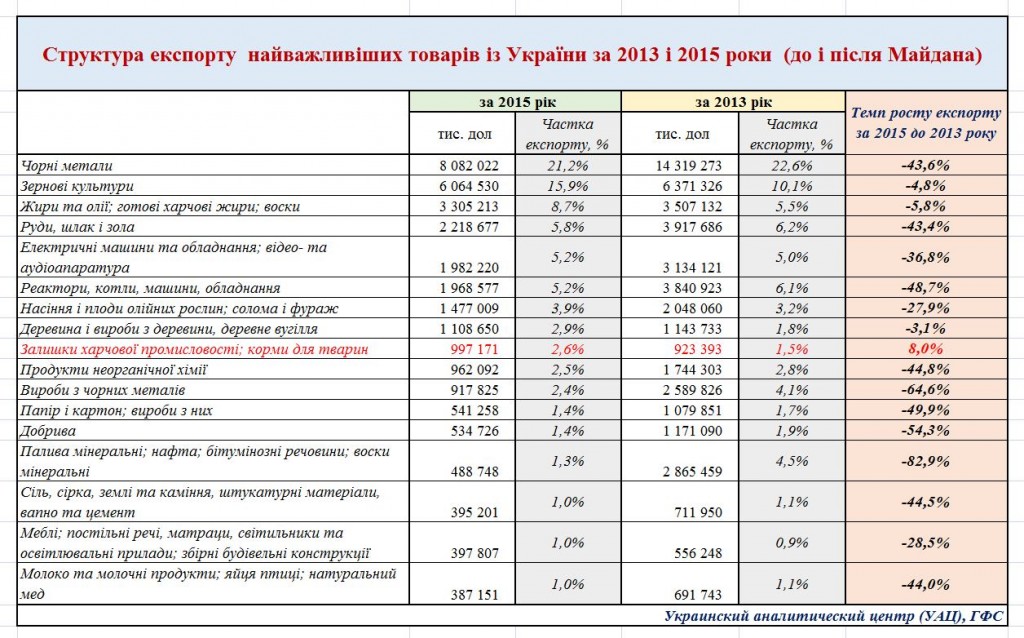 Структура экспорта важных товаров из Украины за 2013 и 2015гг. До и после майдана...